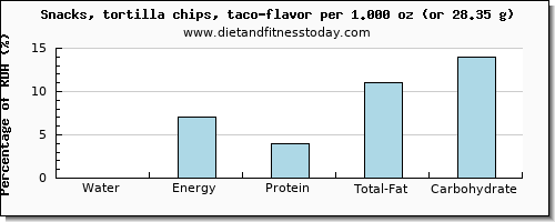 water and nutritional content in tortilla chips